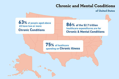 Statistics on the map of the United States of America