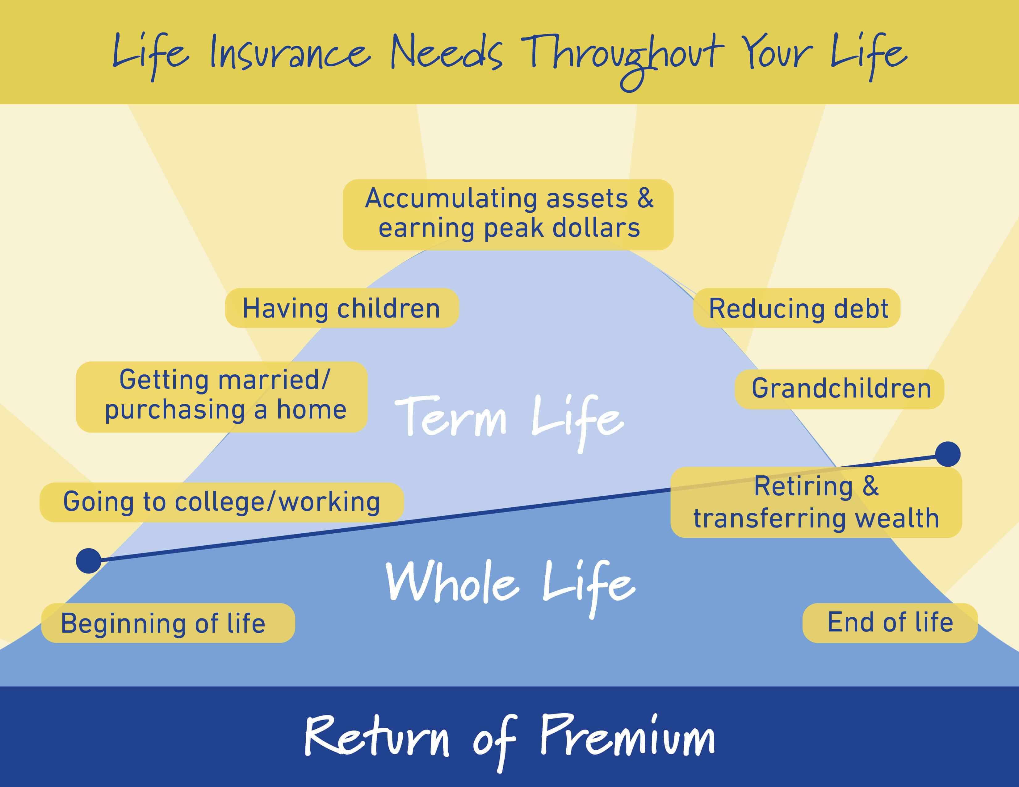 Life Insurance Needs Throughout your life infographic with term life, whole life and return of premium life insurance