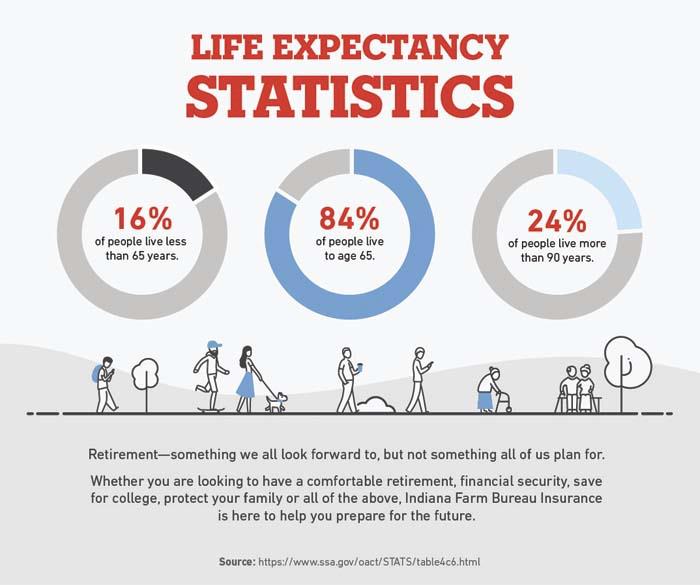 Retirement blog infographic with various statistics 
