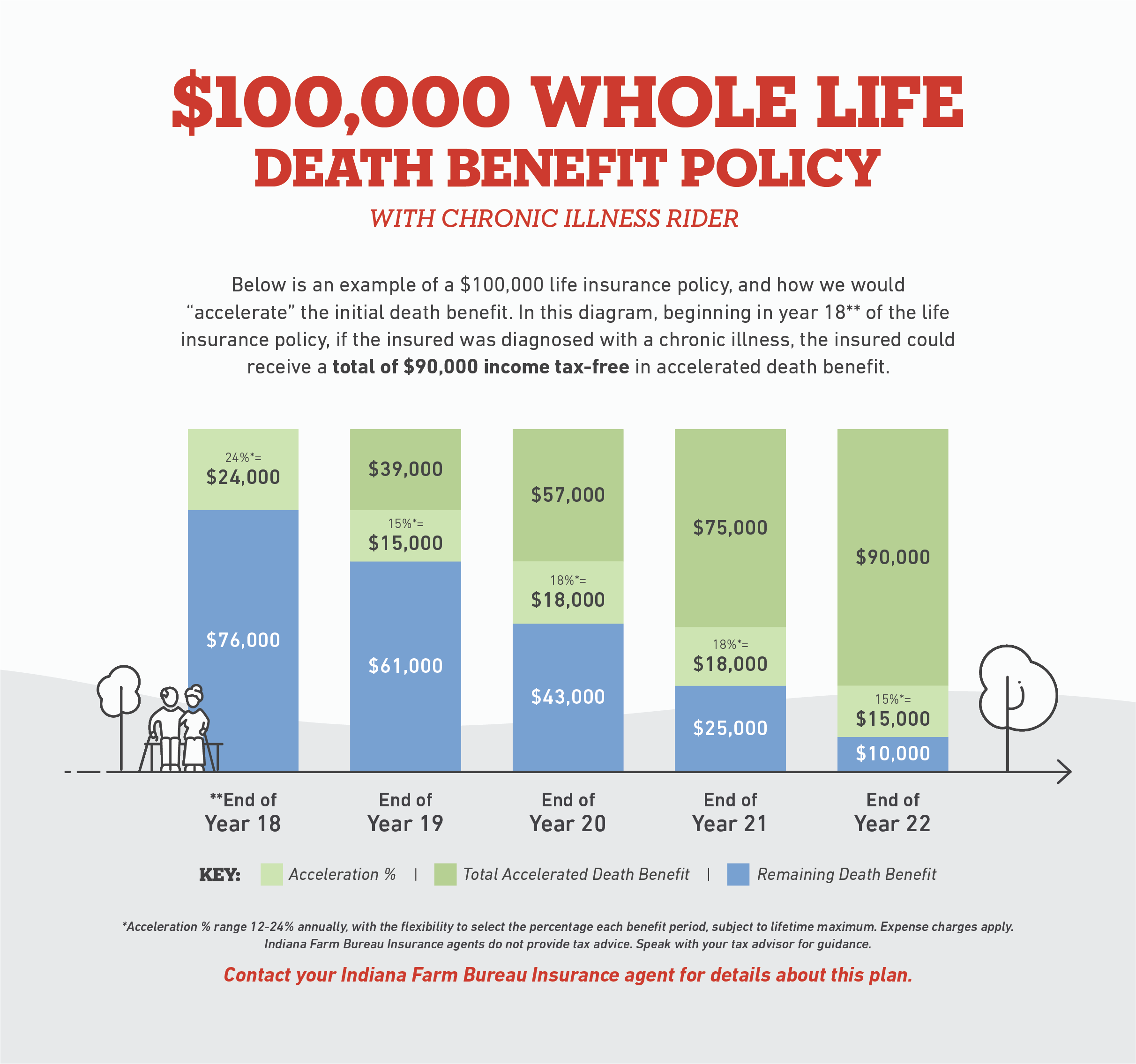 Whole Life Death Benefit Infographic
